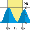Tide chart for Woodland Beach, Delaware River, Delaware on 2021/02/23