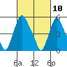 Tide chart for Woodland Beach, Delaware River, Delaware on 2021/03/10