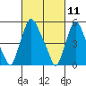Tide chart for Woodland Beach, Delaware River, Delaware on 2021/03/11
