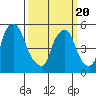 Tide chart for Woodland Beach, Delaware River, Delaware on 2021/03/20