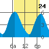 Tide chart for Woodland Beach, Delaware River, Delaware on 2021/03/24