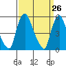 Tide chart for Woodland Beach, Delaware River, Delaware on 2021/03/26