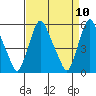 Tide chart for Woodland Beach, Delaware River, Delaware on 2021/04/10