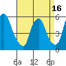 Tide chart for Woodland Beach, Delaware River, Delaware on 2021/04/16