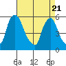 Tide chart for Woodland Beach, Delaware River, Delaware on 2021/04/21