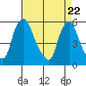 Tide chart for Woodland Beach, Delaware River, Delaware on 2021/04/22