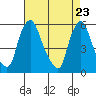 Tide chart for Woodland Beach, Delaware River, Delaware on 2021/04/23