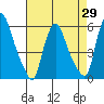 Tide chart for Woodland Beach, Delaware River, Delaware on 2021/04/29