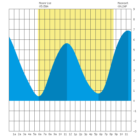 Tide Chart for 2021/07/10