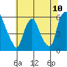 Tide chart for Woodland Beach, Delaware River, Delaware on 2021/07/10