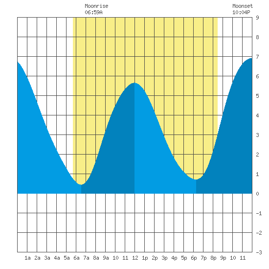 Tide Chart for 2021/07/11