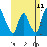 Tide chart for Woodland Beach, Delaware River, Delaware on 2021/07/11