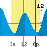 Tide chart for Woodland Beach, Delaware River, Delaware on 2021/07/12