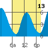 Tide chart for Woodland Beach, Delaware River, Delaware on 2021/07/13