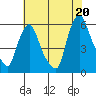 Tide chart for Woodland Beach, Delaware River, Delaware on 2021/07/20