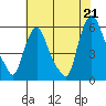 Tide chart for Woodland Beach, Delaware River, Delaware on 2021/07/21