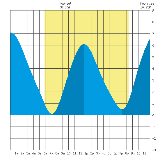 Tide Chart for 2021/07/26