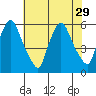 Tide chart for Woodland Beach, Delaware River, Delaware on 2021/07/29