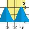 Tide chart for Woodland Beach, Delaware River, Delaware on 2021/07/2