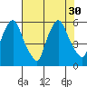 Tide chart for Woodland Beach, Delaware River, Delaware on 2021/07/30