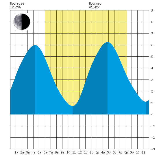 Tide Chart for 2021/07/31