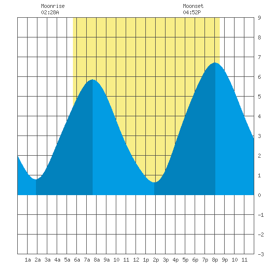 Tide Chart for 2021/07/5