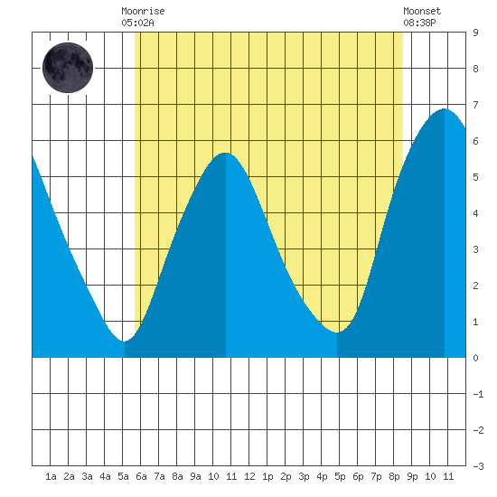 Tide Chart for 2021/07/9