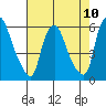 Tide chart for Woodland Beach, Delaware River, Delaware on 2021/08/10