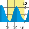 Tide chart for Woodland Beach, Delaware River, Delaware on 2021/08/12