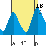 Tide chart for Woodland Beach, Delaware River, Delaware on 2021/08/18