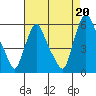 Tide chart for Woodland Beach, Delaware River, Delaware on 2021/08/20