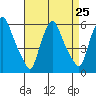 Tide chart for Woodland Beach, Delaware River, Delaware on 2021/08/25