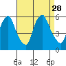 Tide chart for Woodland Beach, Delaware River, Delaware on 2021/08/28