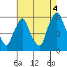 Tide chart for Woodland Beach, Delaware River, Delaware on 2021/08/4