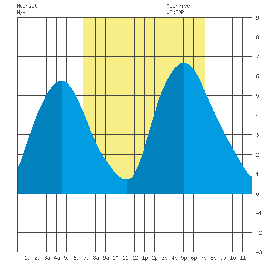 Tide Chart for 2021/09/14