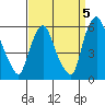 Tide chart for Woodland Beach, Delaware River, Delaware on 2021/09/5