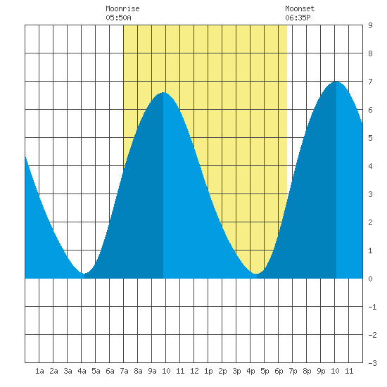 Tide Chart for 2021/10/5