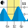Tide chart for Woodland Beach, Delaware River, Delaware on 2021/11/11