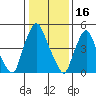 Tide chart for Woodland Beach, Delaware River, Delaware on 2022/01/16