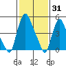 Tide chart for Woodland Beach, Delaware River, Delaware on 2022/01/31