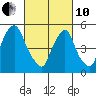 Tide chart for Woodland Beach, Delaware River, Delaware on 2022/03/10