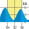 Tide chart for Woodland Beach, Delaware River, Delaware on 2022/03/11