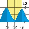 Tide chart for Woodland Beach, Delaware River, Delaware on 2022/03/12