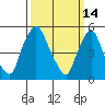 Tide chart for Woodland Beach, Delaware River, Delaware on 2022/03/14