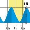 Tide chart for Woodland Beach, Delaware River, Delaware on 2022/03/15