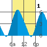 Tide chart for Woodland Beach, Delaware River, Delaware on 2022/03/1