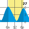 Tide chart for Woodland Beach, Delaware River, Delaware on 2022/03/27