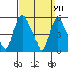 Tide chart for Woodland Beach, Delaware River, Delaware on 2022/03/28