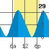 Tide chart for Woodland Beach, Delaware River, Delaware on 2022/03/29
