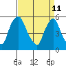 Tide chart for Woodland Beach, Delaware River, Delaware on 2022/04/11